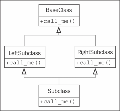 The diamond problem