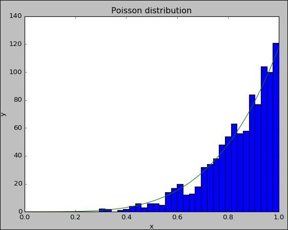 Generating random numbers from a Poisson distribution | Python for ...