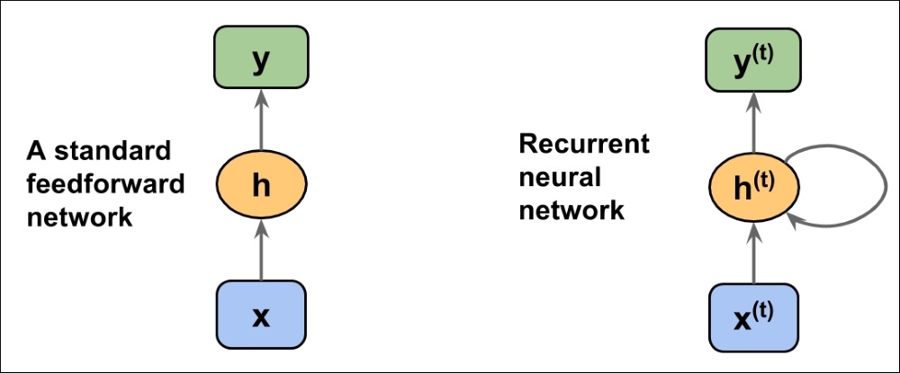Understanding the structure and flow of an RNN