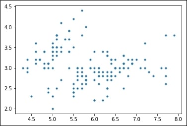 Visualizing data using Matplotlib