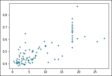 Visualizing data using Matplotlib