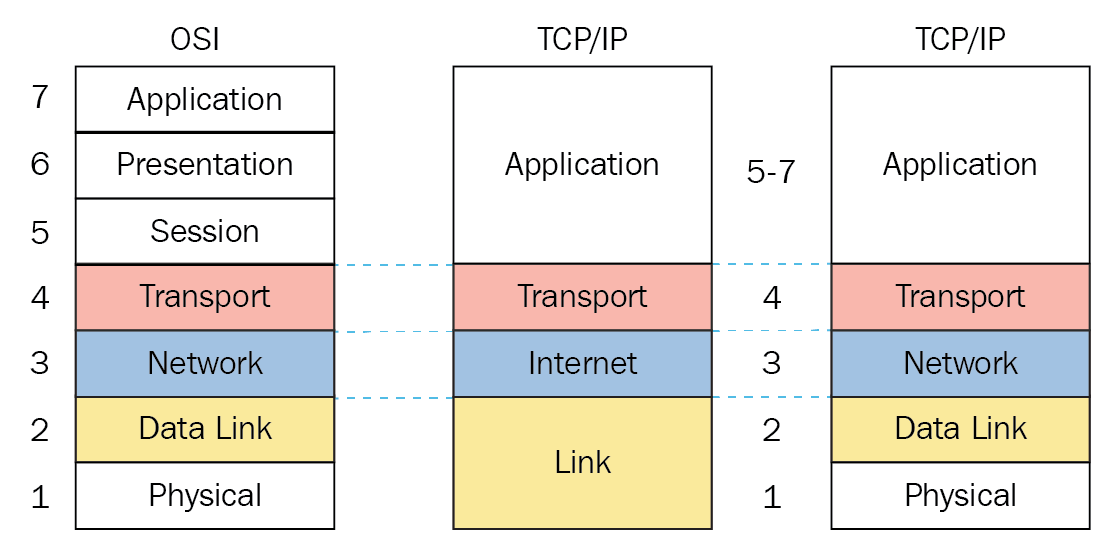 En qué consiste el protocolo tcp/ ip