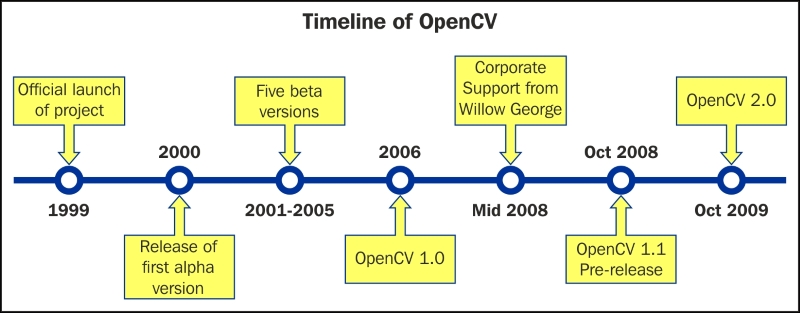 Introducing OpenCV