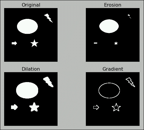 Morphological transformations on images