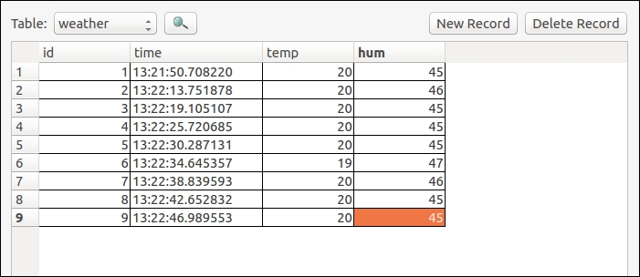 Building a tweeting weather station