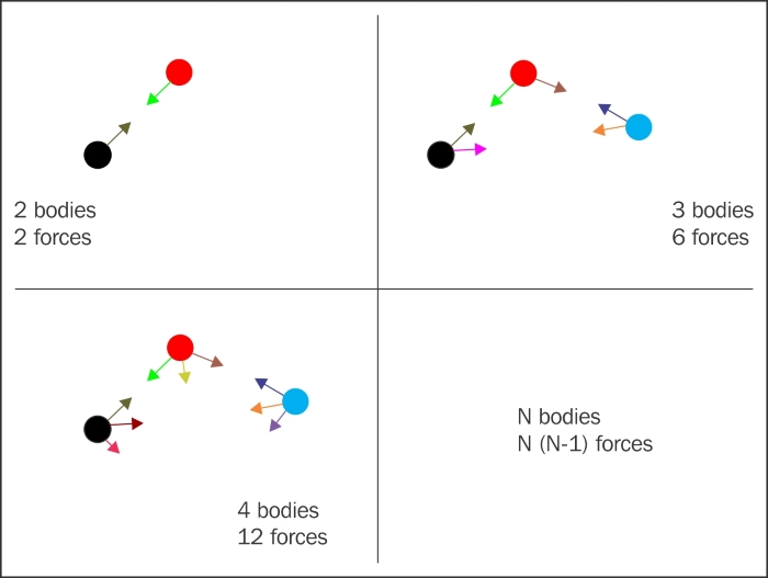 Introducing N-Body simulations