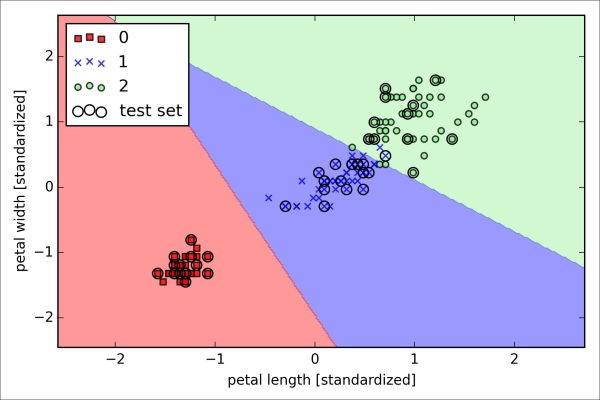 Training a logistic regression model with scikit-learn