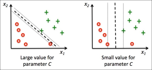 Dealing with the nonlinearly separable case using slack variables