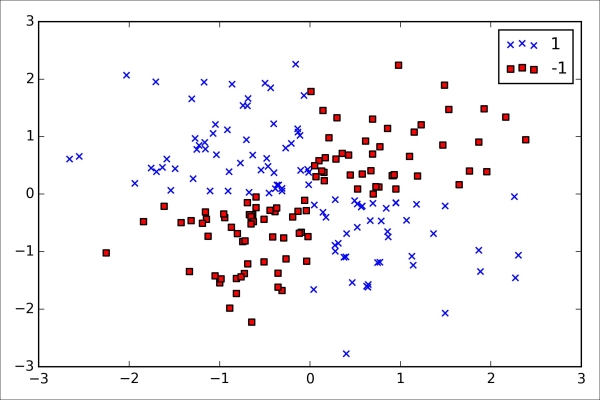 Solving nonlinear problems using a kernel SVM