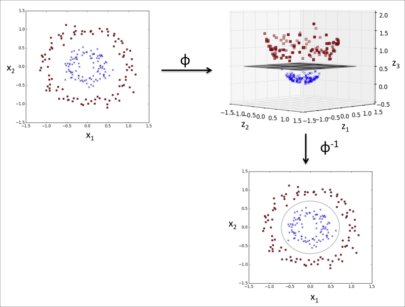 Solving nonlinear problems using a kernel SVM