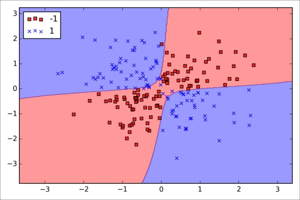 Using the kernel trick to find separating hyperplanes in higher dimensional space