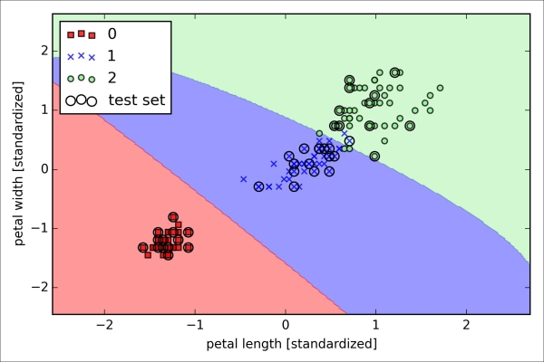 Using the kernel trick to find separating hyperplanes in higher dimensional space