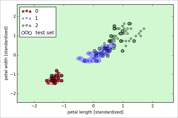 Using the kernel trick to find separating hyperplanes in higher dimensional space