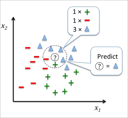 K-nearest neighbors – a lazy learning algorithm