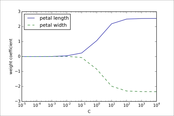 Tackling overfitting via regularization