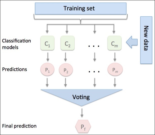 Learning with ensembles