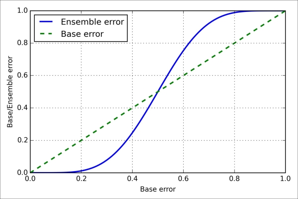 Learning with ensembles