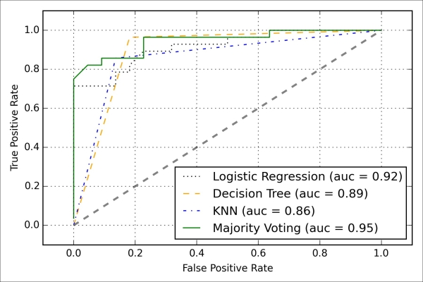 Evaluating and tuning the ensemble classifier