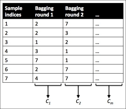 Bagging – building an ensemble of classifiers from bootstrap samples