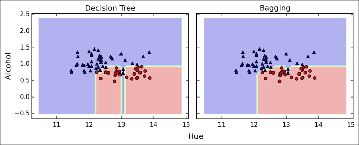 Bagging – building an ensemble of classifiers from bootstrap samples