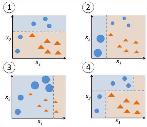 Leveraging weak learners via adaptive boosting