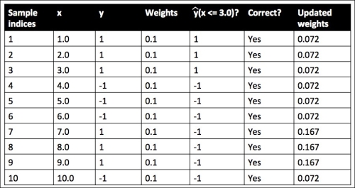 Leveraging weak learners via adaptive boosting