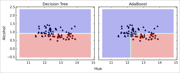 Leveraging weak learners via adaptive boosting