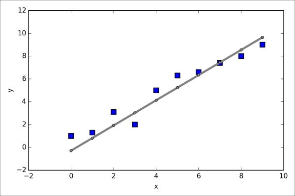 Wrapping things up – a linear regression example