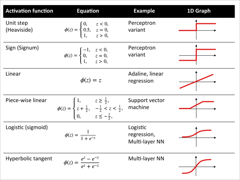 Broadening the output spectrum by using a hyperbolic tangent