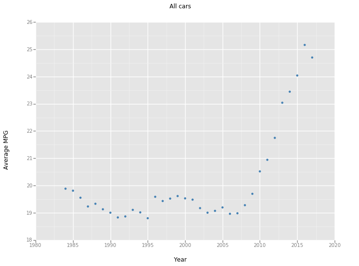 Analyzing automobile fuel efficiency over time with Python | Practical ...