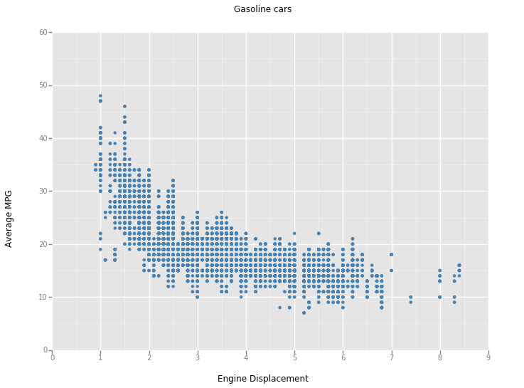 Analyzing automobile fuel efficiency over time with Python | Practical ...