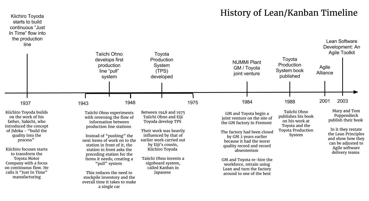 Lean Manufacturing Timeline