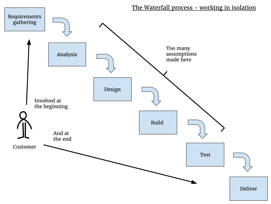 The No Nonsense AGILE Guide: How to Implement AGILE for Software  Development Companies Who Don't Have a Lot of Time to Screw Around 1,  Matthews, Steven, eBook 