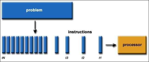Serial computing technique