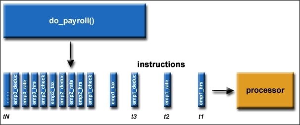 Serial computing technique