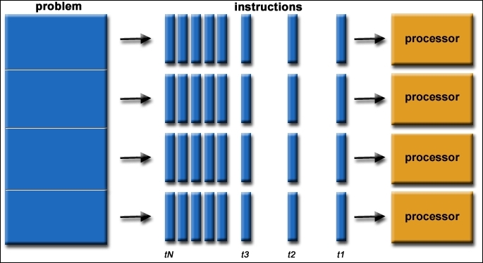 Parallel computing technique