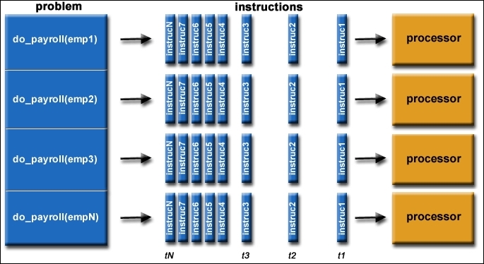 Parallel computing technique