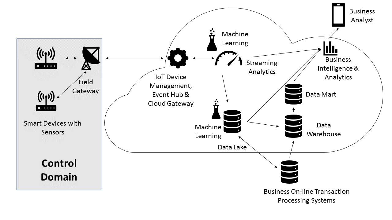 The control domain | Architecting the Industrial Internet