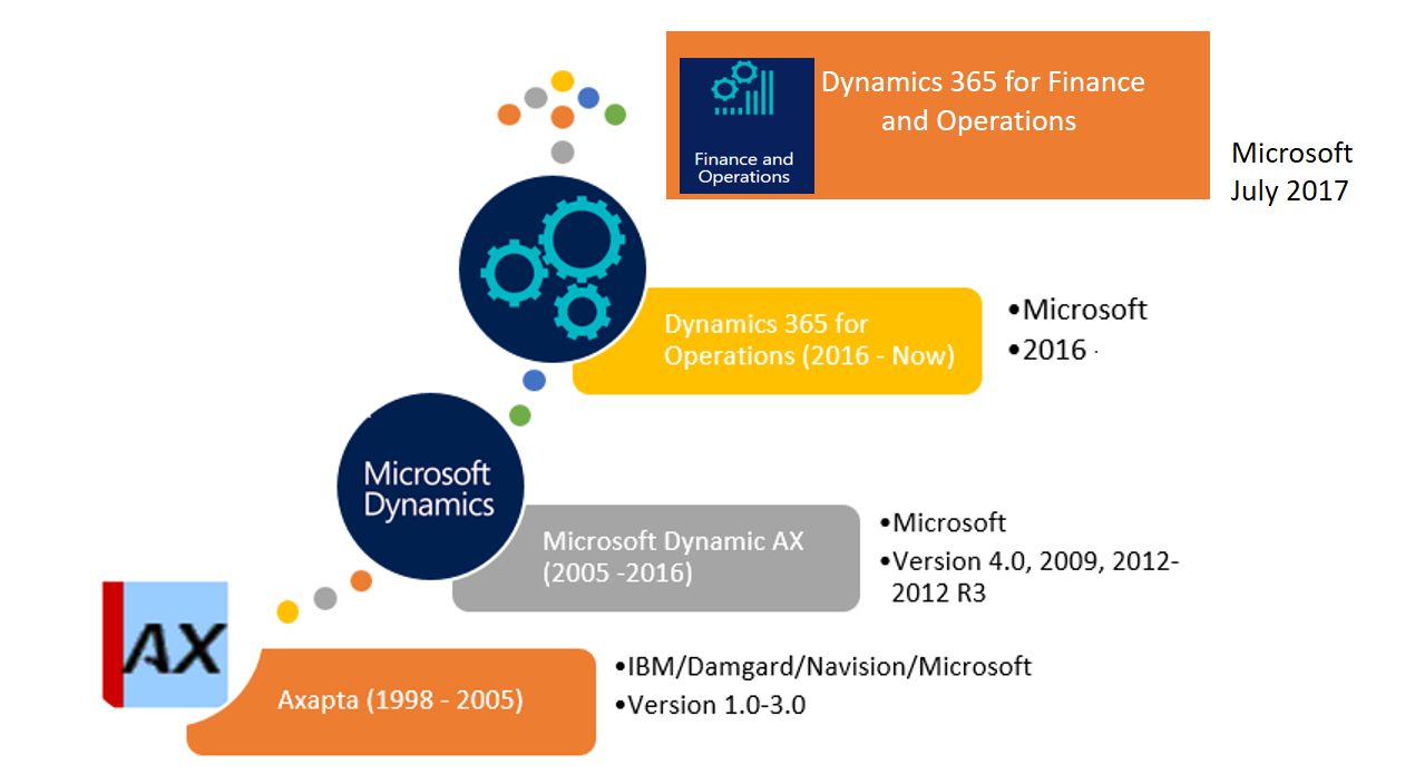 Microsoft Dynamics 365 For Finance And Operations Pnainno