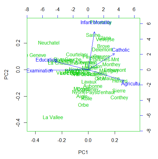 Visualizing multivariate data using biplot | Machine Learning with R ...