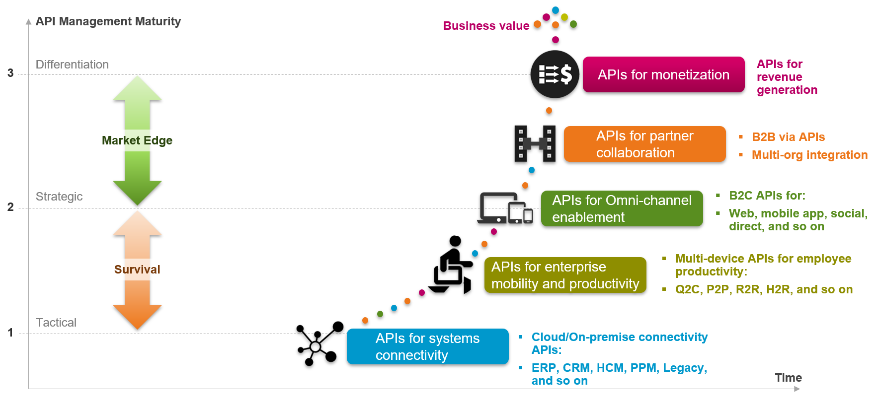 Richardson Maturity Model