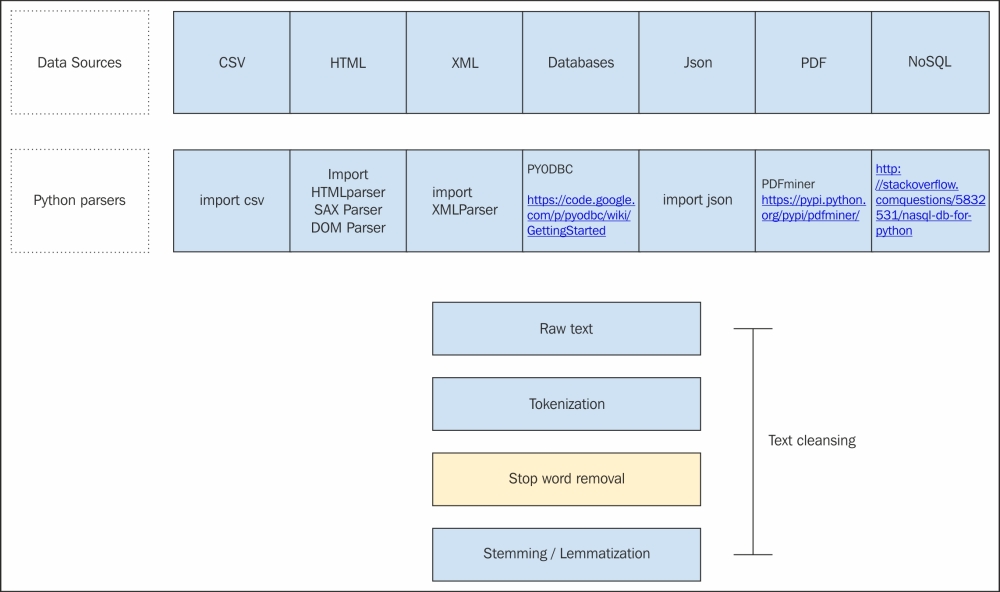 What is text wrangling?