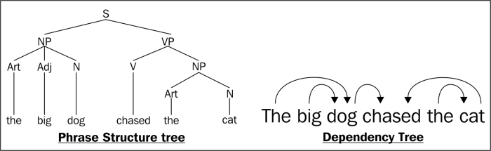 Dependency parsing