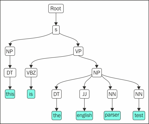 Dependency parsing