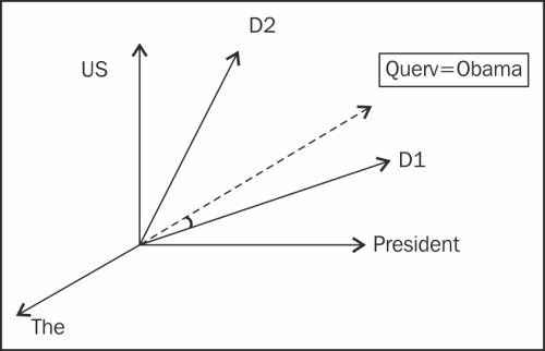 Vector space model