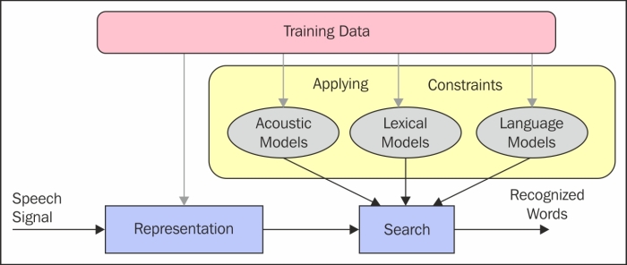 Speech recognition