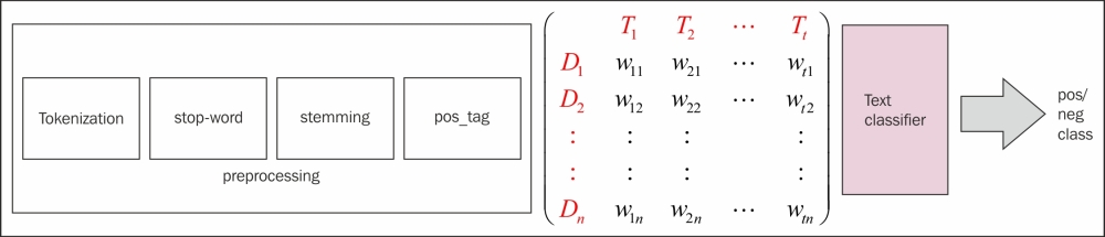 Text classification