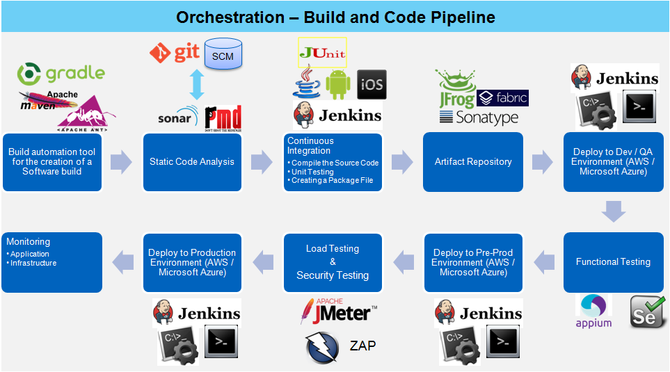 Visual build tools. Инструменты DEVOPS таблица. Таблица DEVOPS. DEVOPS tasks. Education Tools.