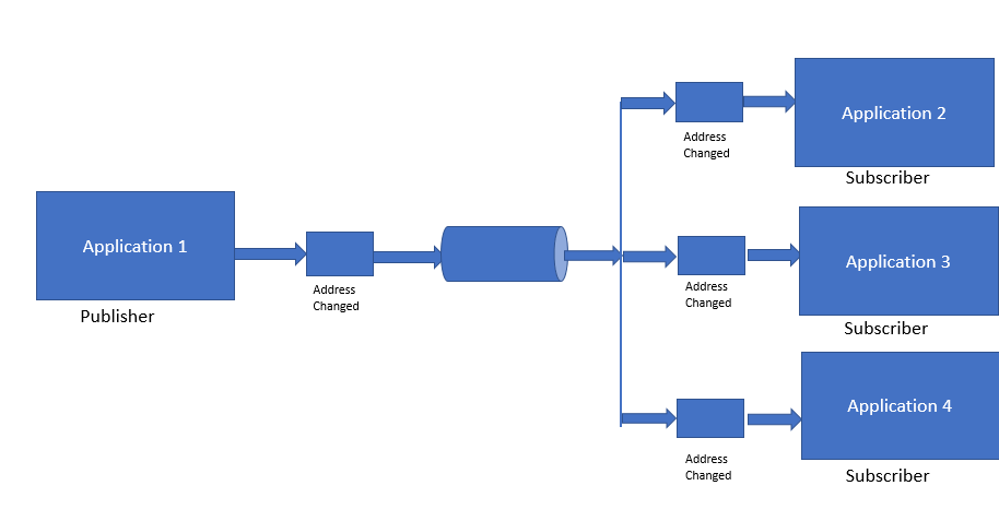 Publish-subscribe channel pattern - Architectural Patterns image.