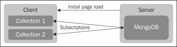 Syncing data – the current Web versus the new Web